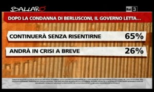 Sondaggio Ipsos per Ballarò, conseguenze della condanna a Berlusconi nel Governo.