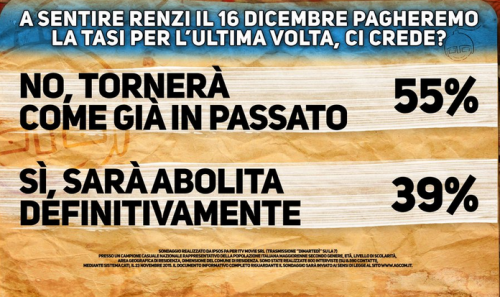 Sondaggi Politici, italiani non credono all'abolizione della Tasi