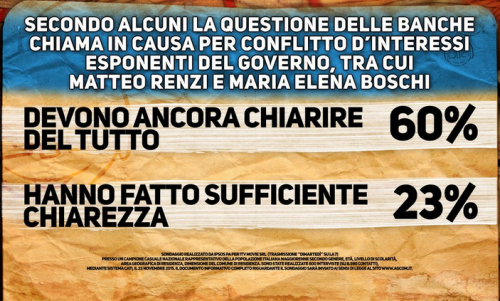 Sondaggi Politici, Ipsos per Di Martedi. Caso Banca-Etruria, per la maggioranza degli italiani la questione è ancora tutto da chiarire