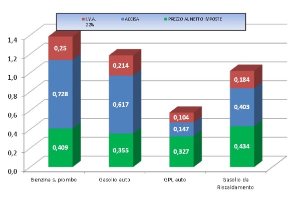 Prezzi carburanti 1 febbraio 2016