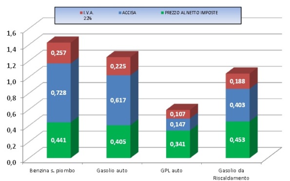 Prezzi carburanti 11 gennaio 2016