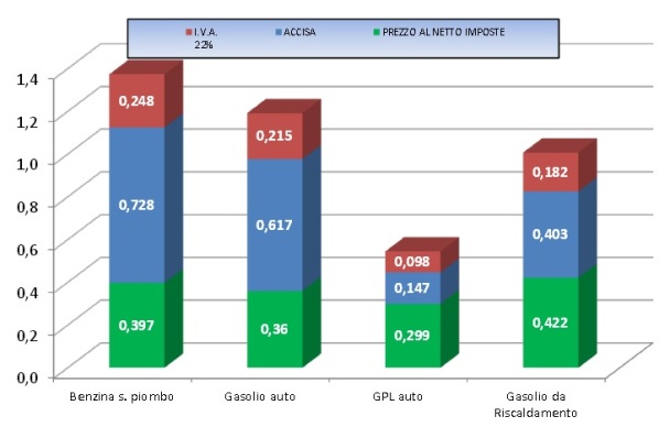 Prezzi carburanti 15 febbraio 2016