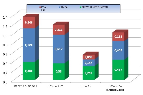 Prezzi carburanti 22 febbraio 2016