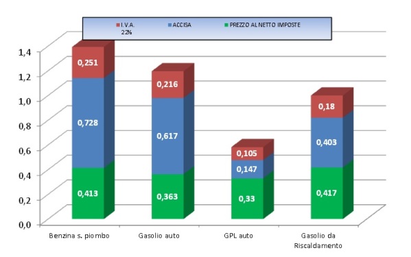 Prezzi carburanti 25 gennaio 2016