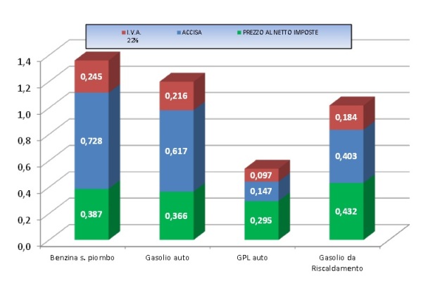 Prezzi carburanti 29 febbraio 2016