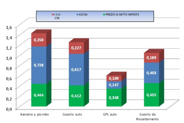 Prezzi carburanti 4 gennaio 2016