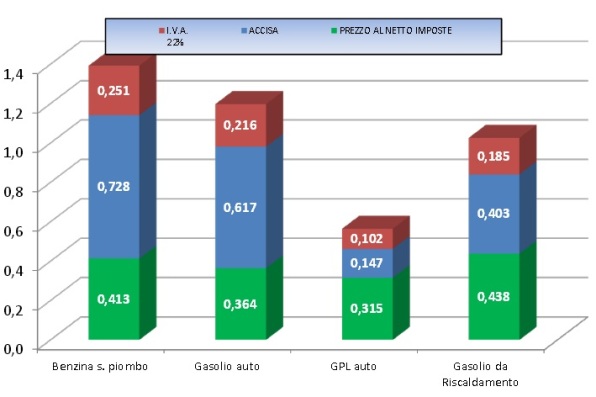 Prezzi carburanti 8 febbraio 2016