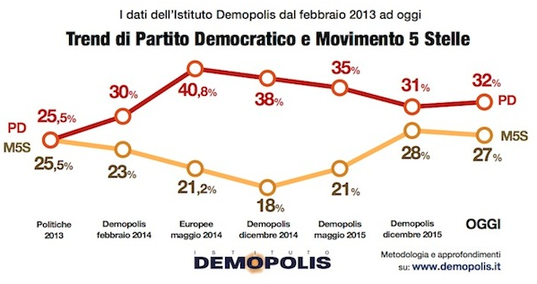 sondaggi movimento 5 stelle, sondaggi pd, sondaggi elettorali