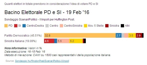 sondaggi pd sinistra italiana bacino potenziale