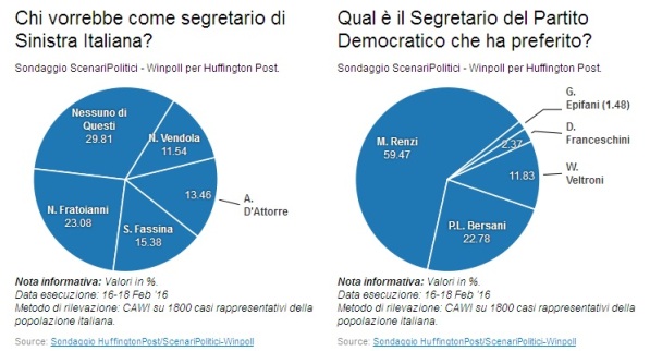 sondaggi pd sinistra italiana segretario