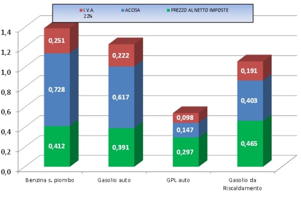 Prezzi carburanti 14 marzo 2016