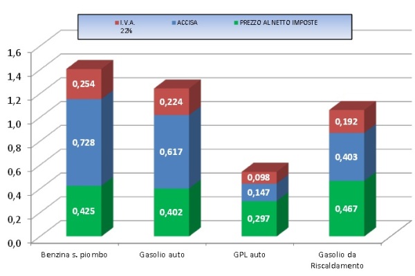 Prezzi carburanti 21 marzo 2016