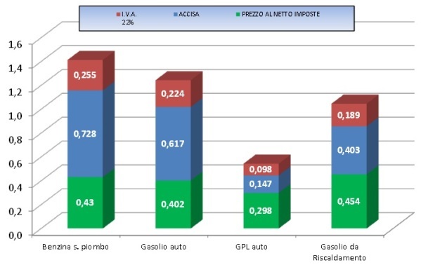 Prezzi carburanti 4 aprile 2016