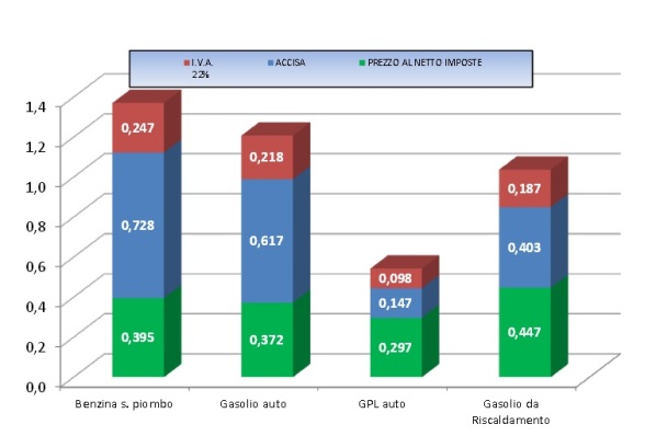 Prezzi carburanti 7 febbraio 2016