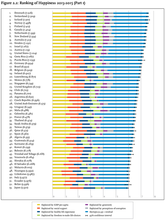 Ecco Quali Sono I Paesi Più Felici Al Mondo