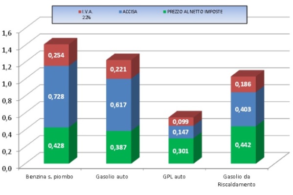 Prezzi carburanti 11 aprile 2016