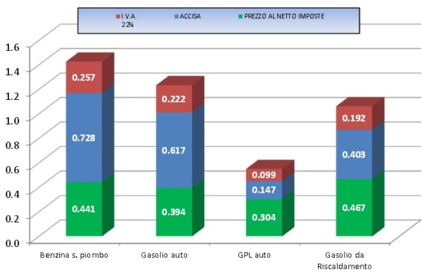 Prezzi carburanti 18 aprile 2016