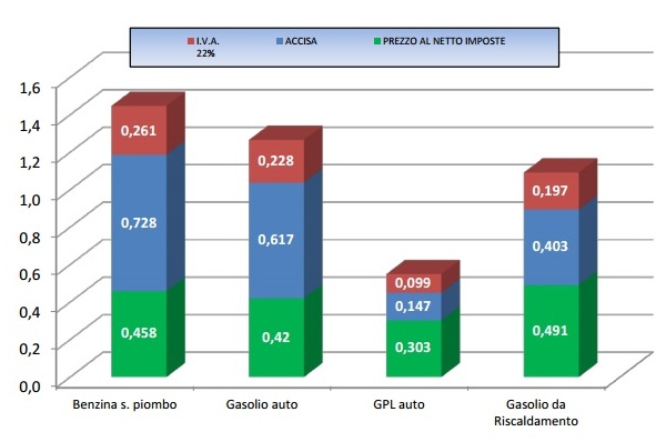 Prezzi carburanti 2 maggio 2016