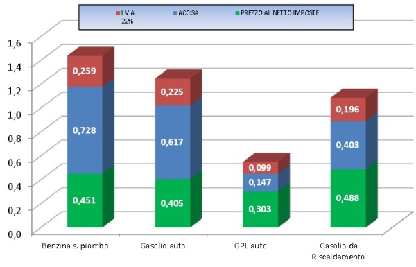 Prezzi carburanti 25 aprile 2016