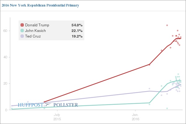 sondaggi primarie usa new york gop pollster trump kasich cruz