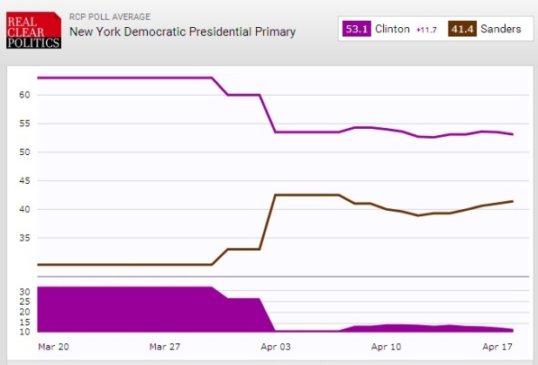 sondaggi primarie usa new york dem clinton sanders