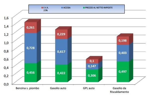 Prezzi carburanti 16 maggio 2016