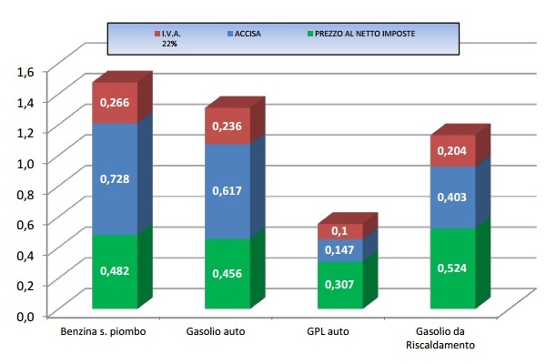 Prezzi carburanti 30 maggio 2016