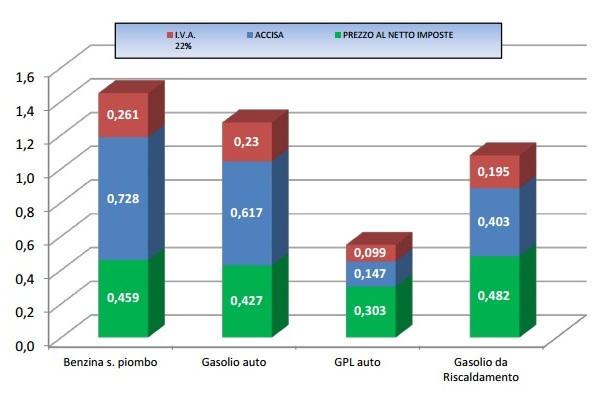 Prezzi carburanti 9 maggio 2016