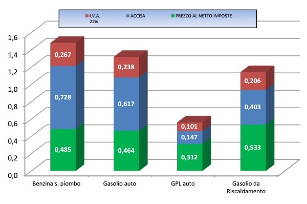 Prezzi carburanti 13 giugno 2016