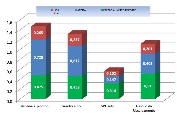 Prezzi carburanti 4 luglio 2016