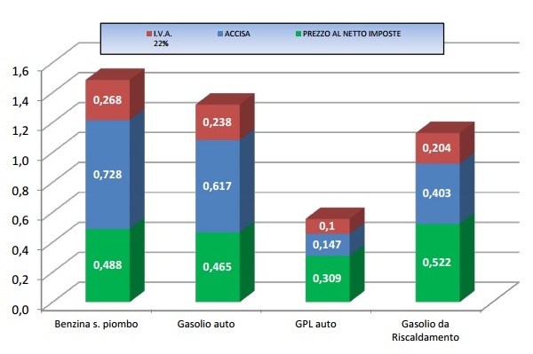 Prezzi carburanti 6 giugno 2016