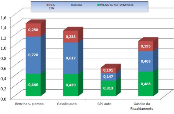 Prezzi carburanti 1 agosto 2016