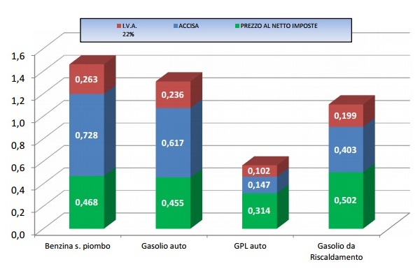 Prezzi carburanti 11 luglio 2016