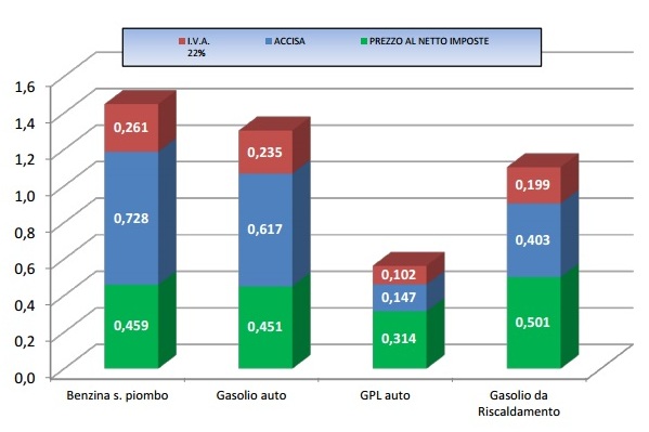 Prezzi carburanti 18 luglio 2016