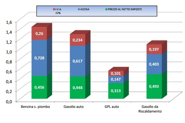 Prezzi carburanti 25 luglio 2016