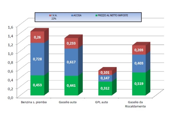 Prezzi carburanti 22 agosto 2016