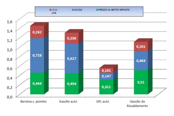 Prezzi carburanti 29 agosto 2016