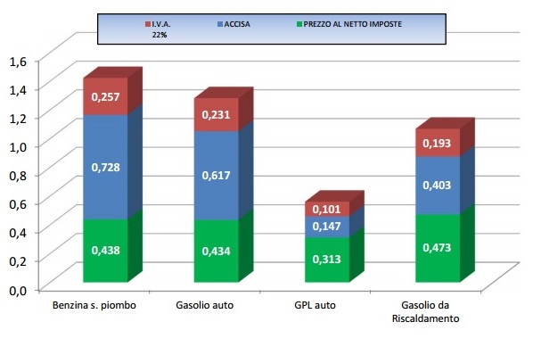 Prezzi carburanti 8 agosto 2016