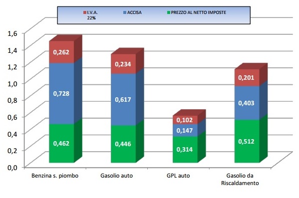 Prezzi carburanti 19 settembre 2016