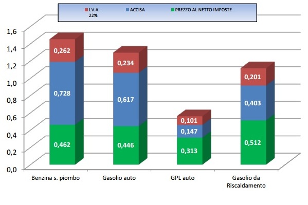 Prezzi carburanti 26 settembre 2016