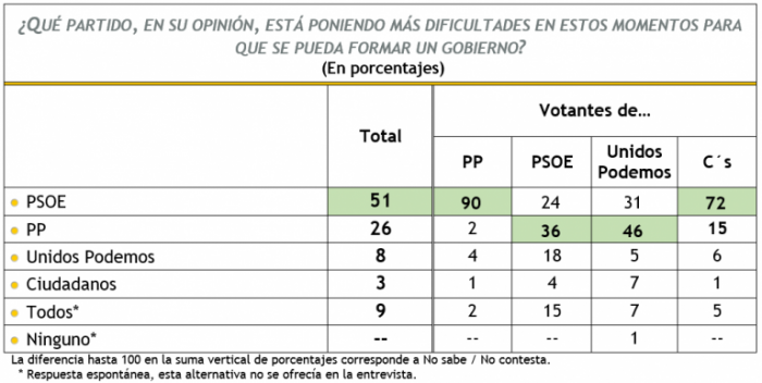 crisi spagna sondaggi psoe