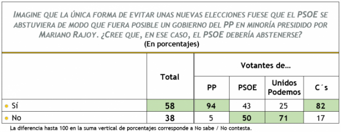 crisi spagna sondaggi psoe