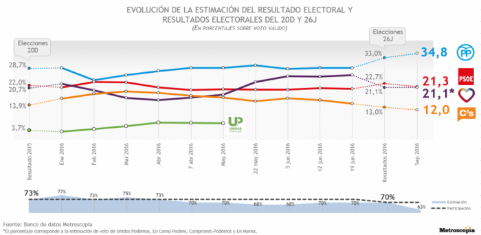 crisi spagna sondaggi intenzioni di voto