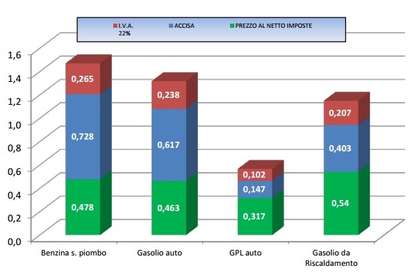 Prezzi carburanti 10 ottobre 2016