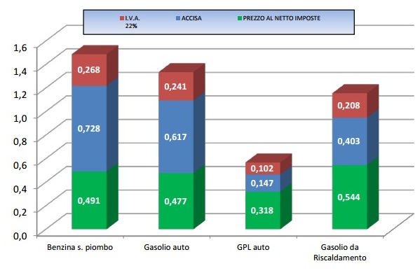 Prezzi carburanti 24 ottobre 2016