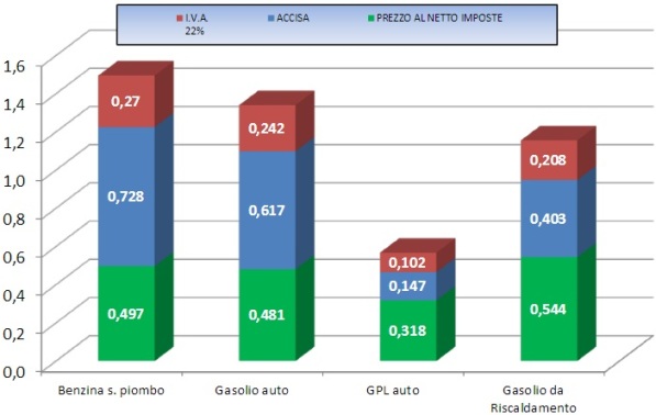 Prezzi carburanti 31 ottobre 2016