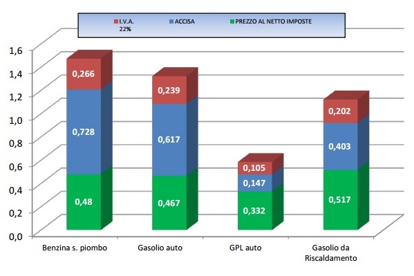 Prezzi carburanti 14 novembre 2016