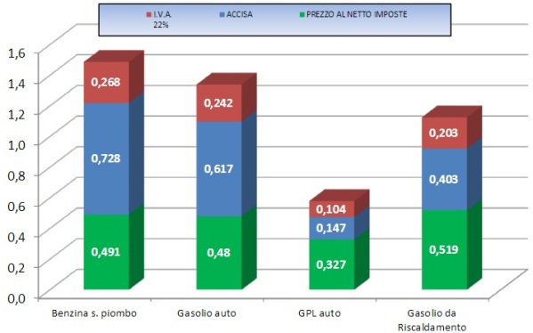 Prezzi carburanti 7 novembre 2016