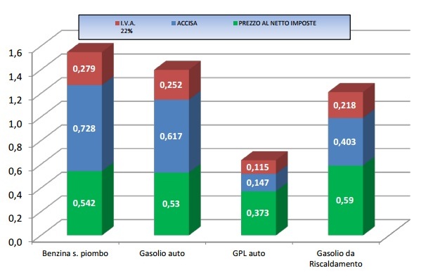 Prezzi carburanti 13 febbraio 2017