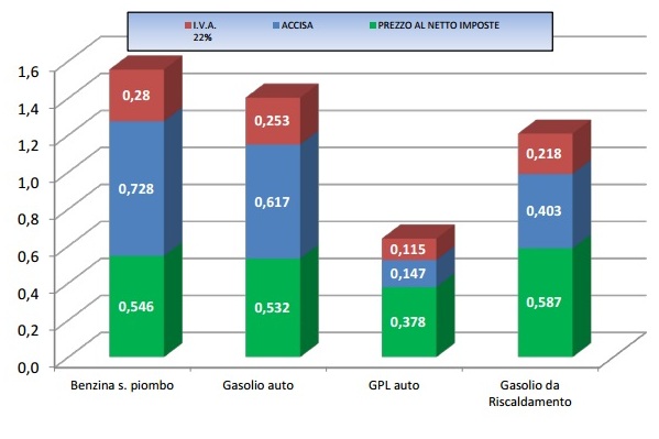 Prezzi carburanti 20 febbraio 2017